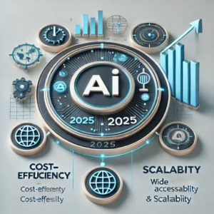 Infographic illustrating the benefits of AI for businesses in 2025: cost-efficiency with a clock icon, wide accessibility with a globe, and scalability with an upward graph.